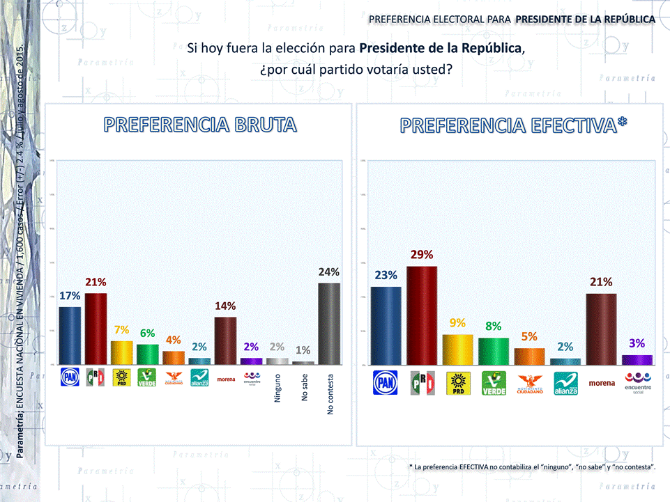 12,575 México, Parametría, Rumbo a la elección presidencial de 2018