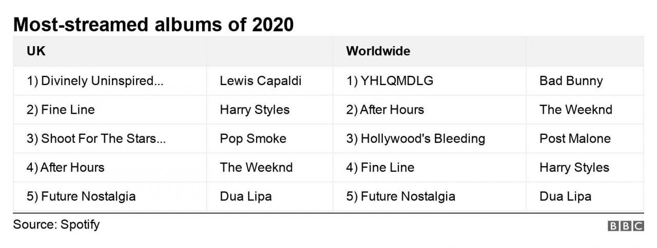 Most-streamed albums of 2020. .  .