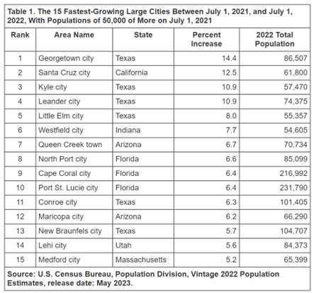 Census Bureau Data of the 15 Fastest Growing Large Cities