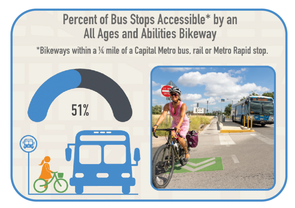 51% of bus stops are within 1/4 mile of an AAA Bikeway. 