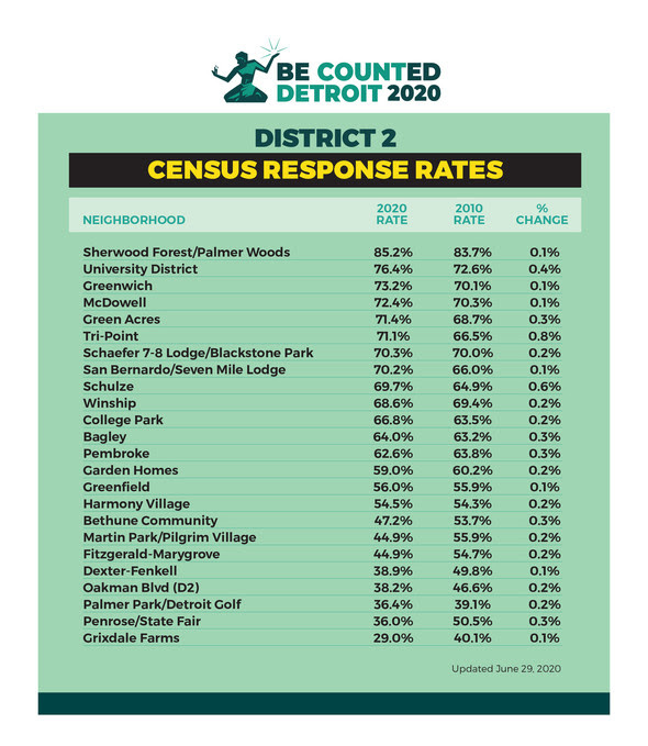 District 2 Census Chart June 29 2020