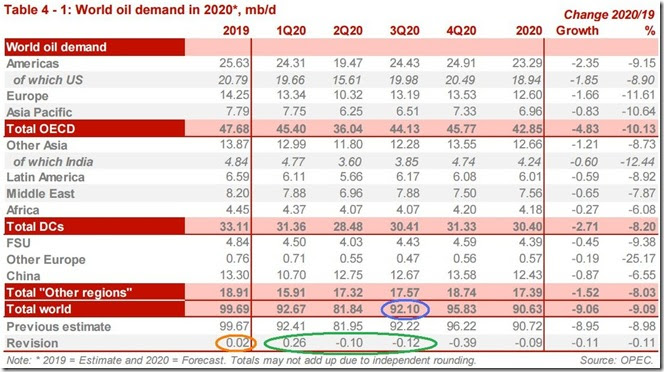 July 2020 OPEC report global oil demand