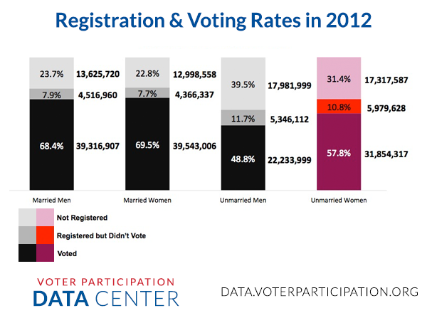 Registration and Voting Rates in 2012