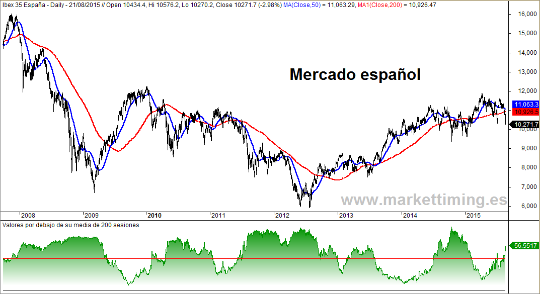 Ibex y valores bajistas en el mercado español