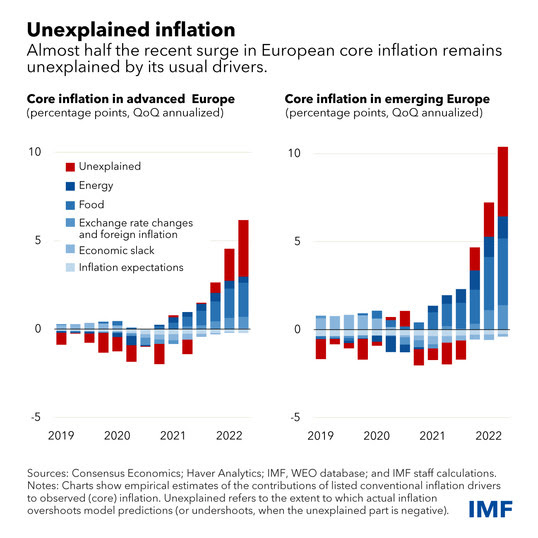 gráfico que muestra la inflación subyacente no explicada en europa