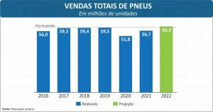 Mercado de pneus segue abaixo de 2022 – AutoIndústria