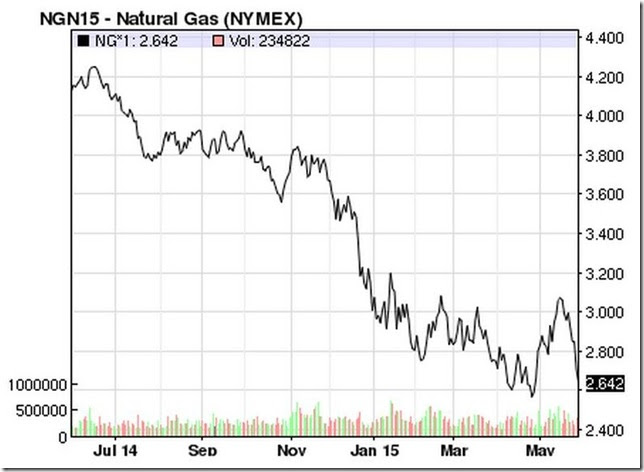May 30 2015 natural gas prices