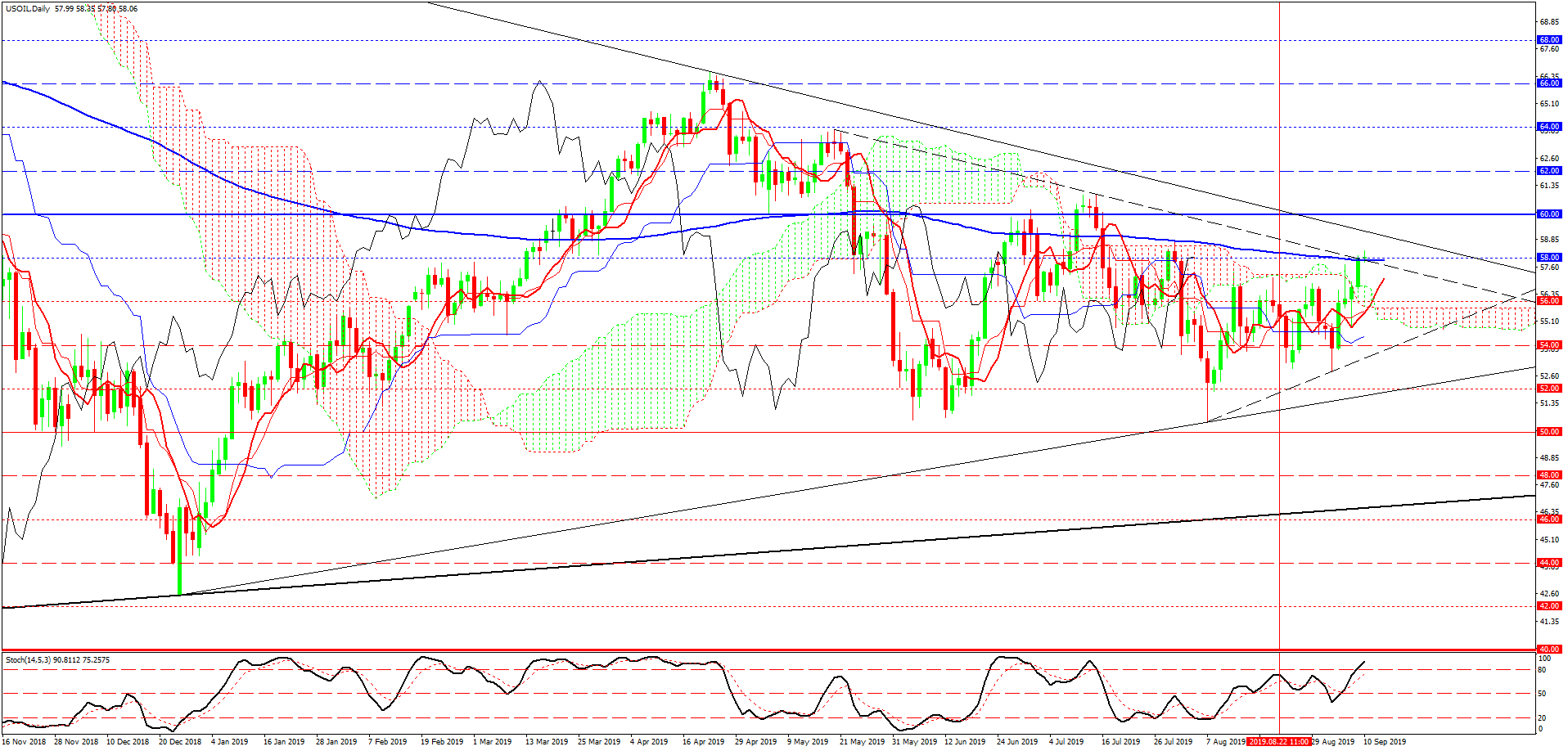 USOIL, дневной график USOIL, дневной график