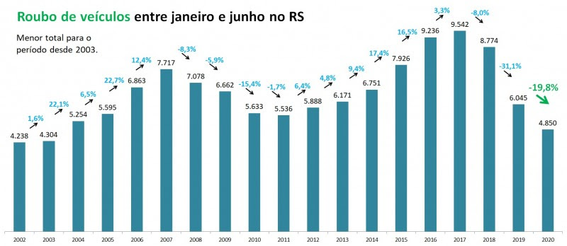 Roubo de veículos no RS 1º semestre