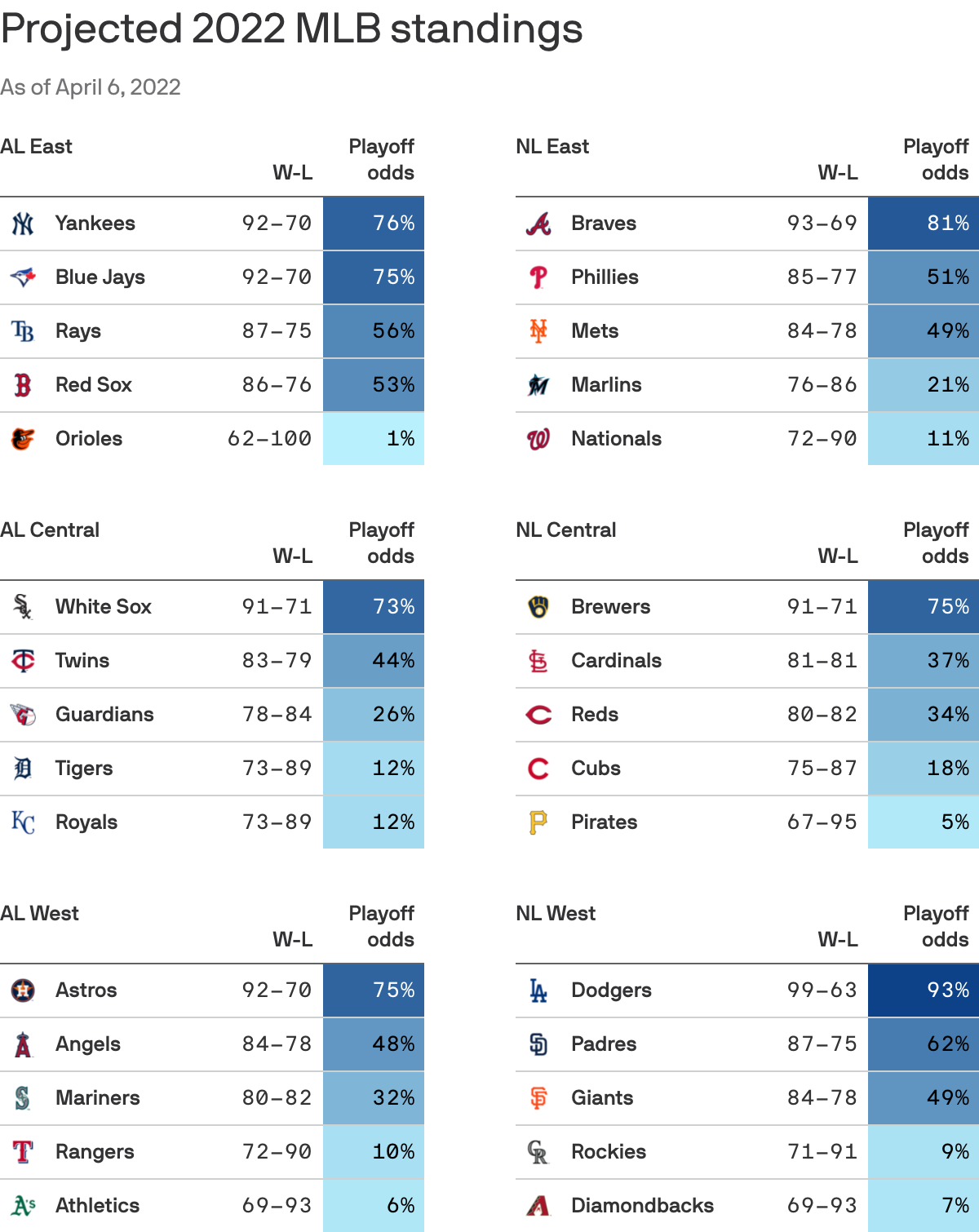 2023 MLB Playoffs Picture ; MLB standings ; MLB standings 2023 today ; AL  standings ; NL standings 