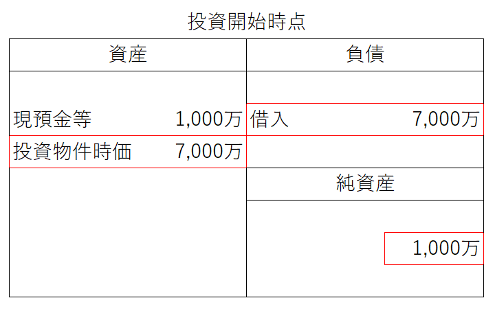 不動産投資の借入をバランスシートで確認（投資開始時点）