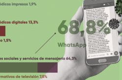 Casi un 70% de los españoles ha recibido bulos sobre el coronavirus a través de WhatsApp, según un nuevo estudio