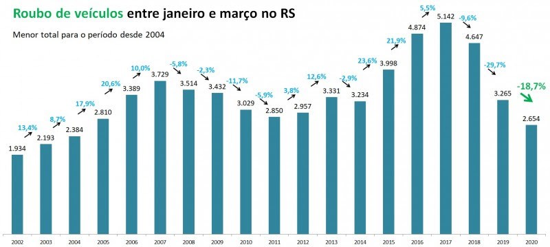 Gráfico de Roubo de veículos no RS entre janeiro e
março, com série temporal de 2002 a 2020.