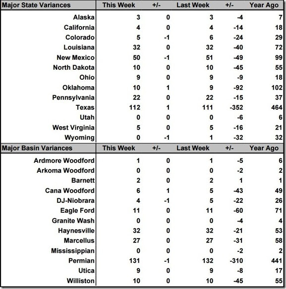 June 26 2020 rig count summary