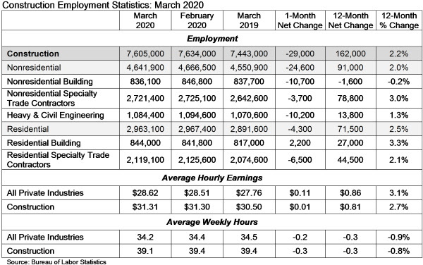 Trends and Impact of COVID-19 on Commercial Building Construction in the US Construction Employment Statistics: March 2020