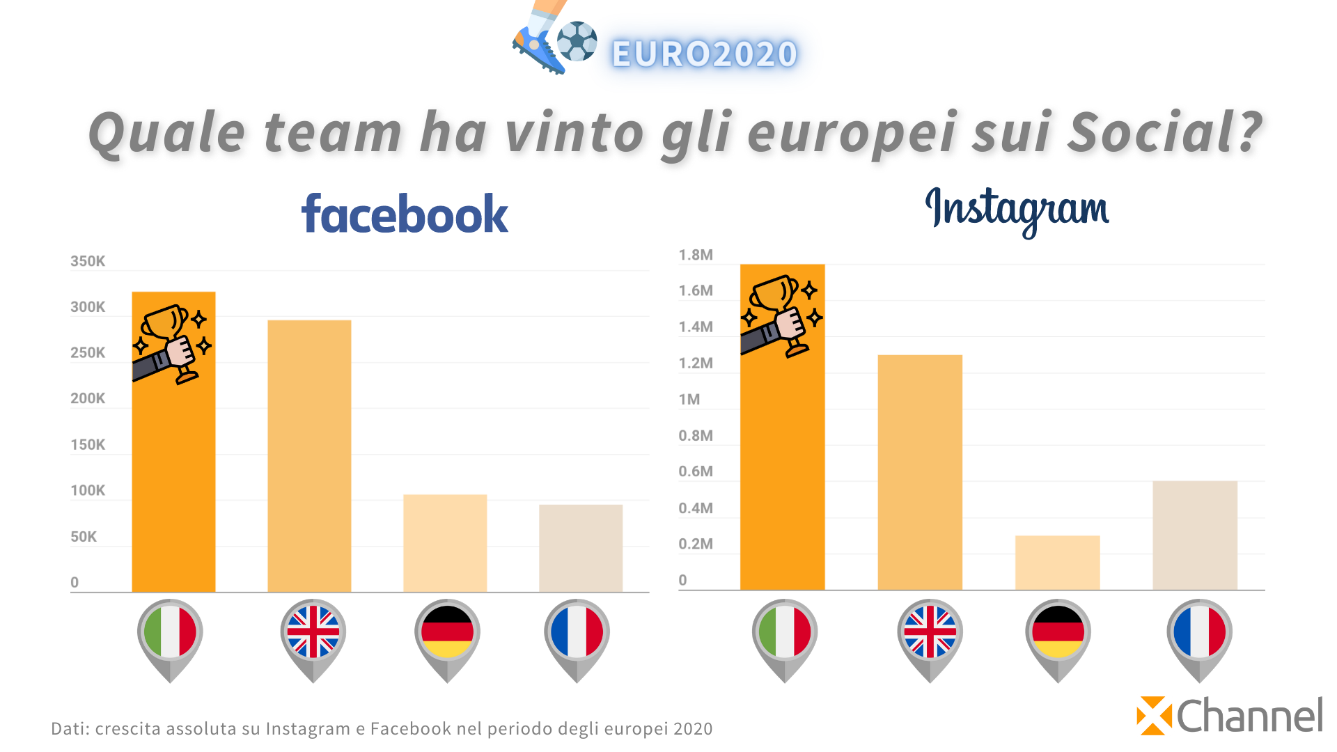 Sui Social quale team ha vinto gli Europei?