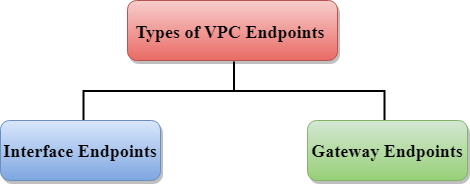 endpoint vpc