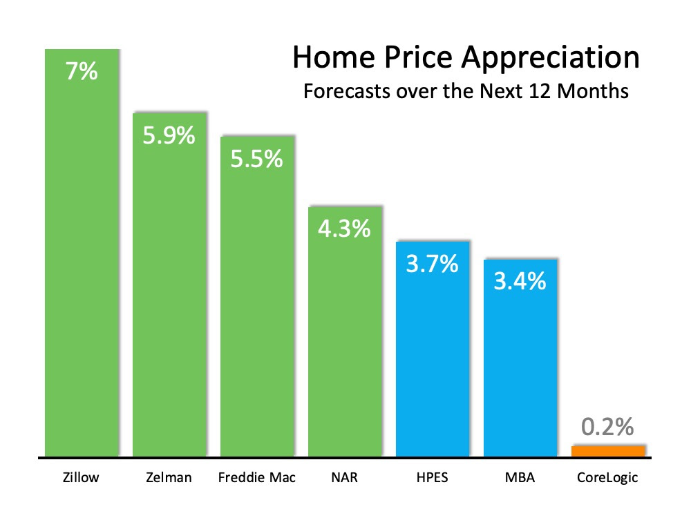 Home Values Projected to Keep Rising | MyKCM