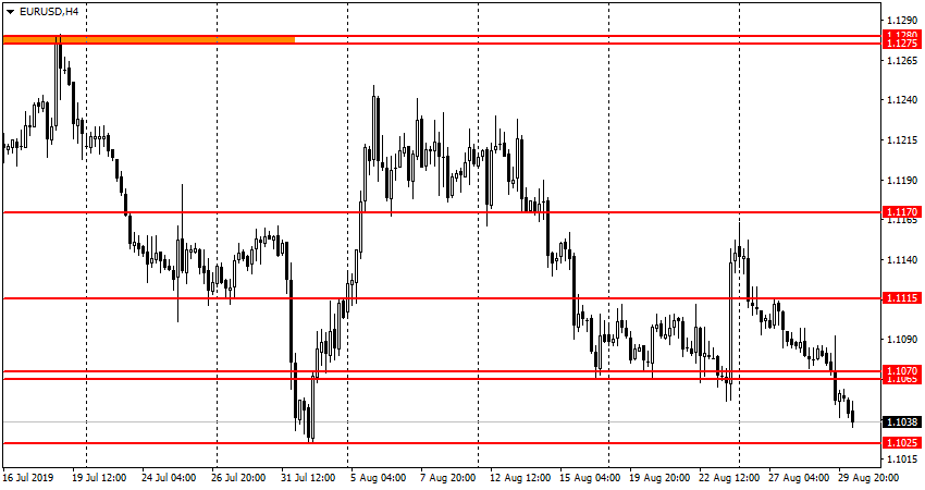 EUR/USD