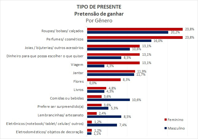 pesquisa dia dos namorados 2023 08