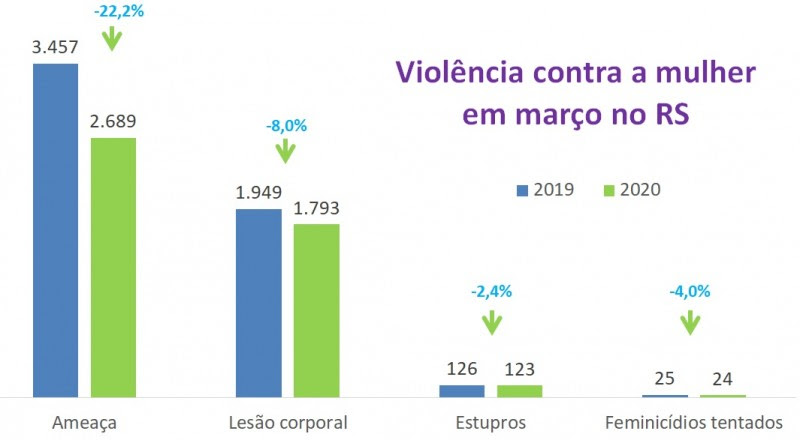 Gráfico de Violência contra a mulher em março no
RS, comparando 2019 e 2020.