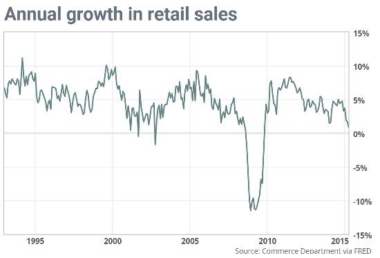 US Nearing Recession, Dollar Falling Hard