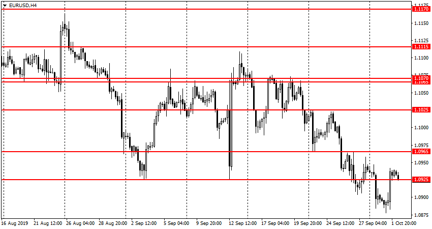 EUR/USD