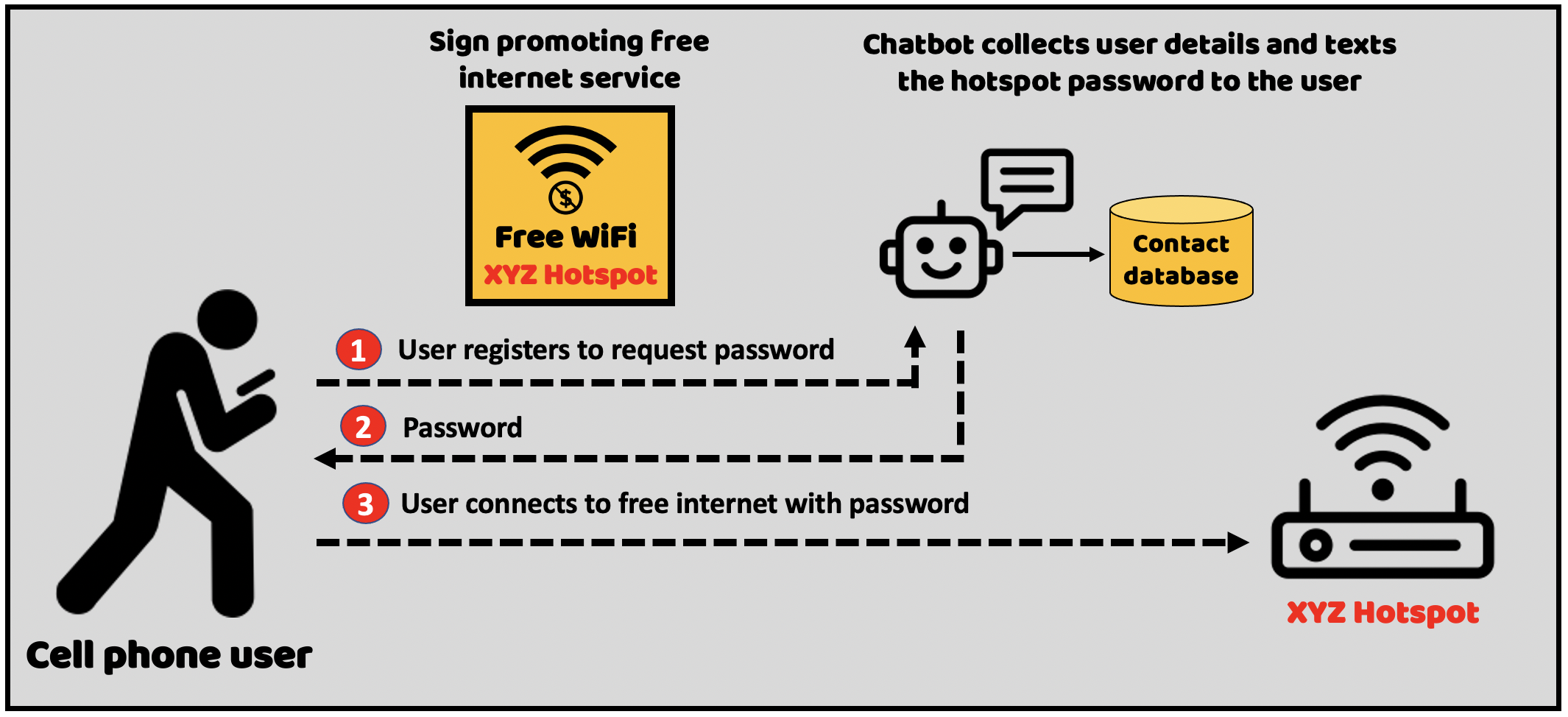 Use WiFi hotspots to provide free internet access in order to build double opt-in contact lists.