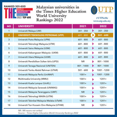 UTP is the number one private university and second overall in Malaysia in the THE World University Rankings 2022 UTP is the number one private university and second overall in Malaysia in the THE World University Rankings 2022