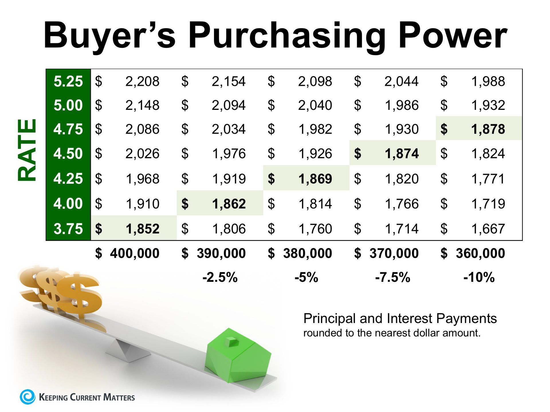 How Current Interest Rates Can Have a High Impact on Your Purchasing Power | Keeping Current Matters