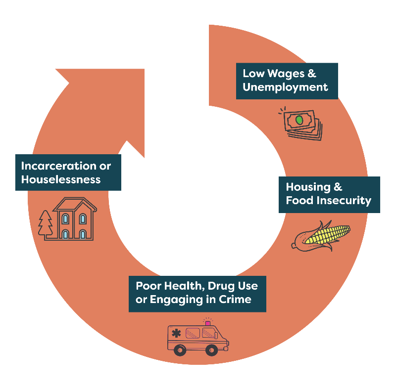 [Description] An orange arrow turns in a circle, representing a cycle. The first icon on the cycle is a stack of dollar bills, text reads Low Wages & Unemployment. The second icon is an ear of corn, text reads Housing & Food Insecurity. The third icons is an ambulance, text reads Poor Health, Drug Use or Engaging in Crime. The final icon is a house next to a tree, text reads Incarceration or Houselessness.