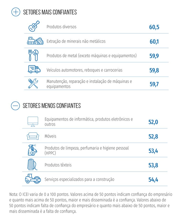 Confiança da indústria avançou em 17 de 29 setores em fevereiro, mostra CNI
