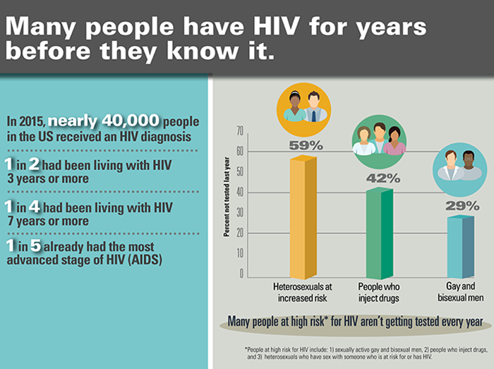 HIV diagnosis in the US