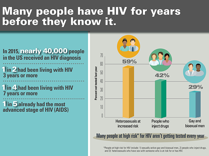 HIV diagnosis in the US HIV diagnosis in the US