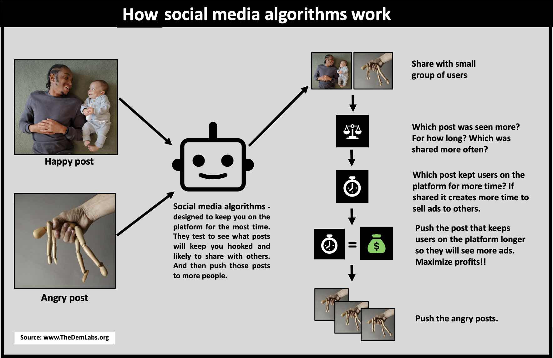 How Facebook algorithm is designed to push angry posts so that users will spend more time online and share those angry posts with others.