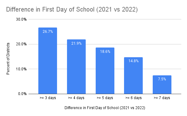 First Day Change 7-24-22-1