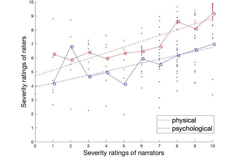 Psychological abuse and violence against men by women are often taken less seriously