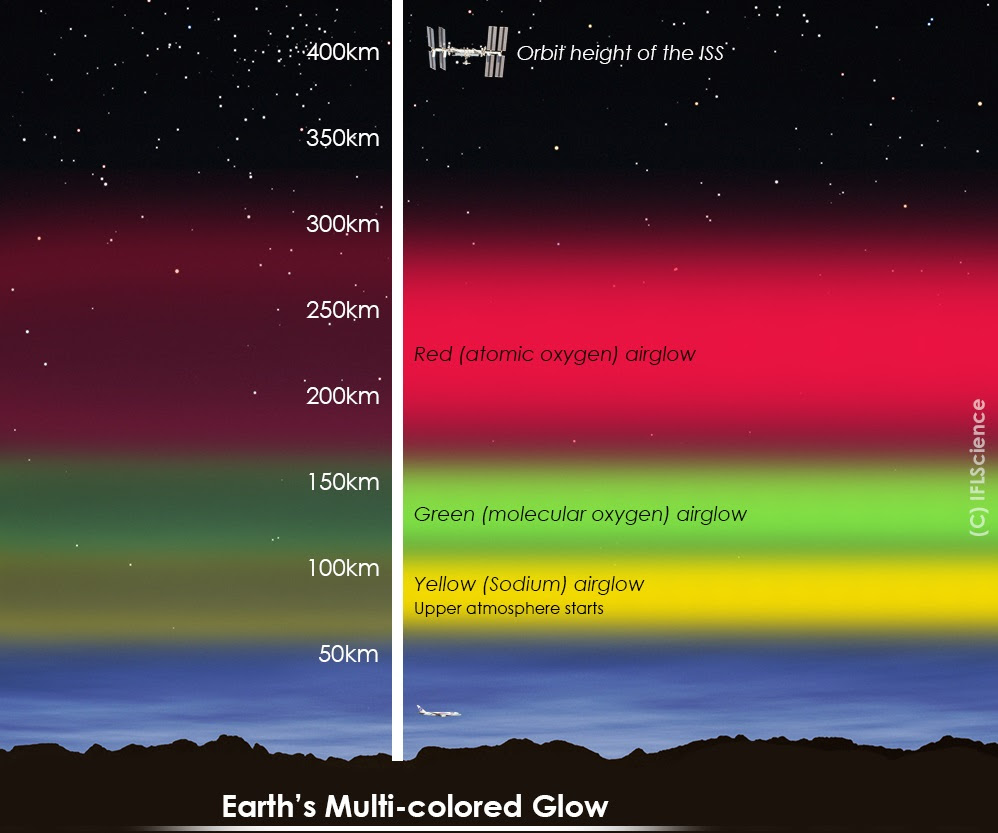 Um gráfico que demonstra a altitude em que os ventos solares reagem com a atmosfera da Terra para determinar a cor da aurora.  Por exemplo, as auroras vermelhas são criadas pelo oxigênio atômico entre 170-300 km de altitude.