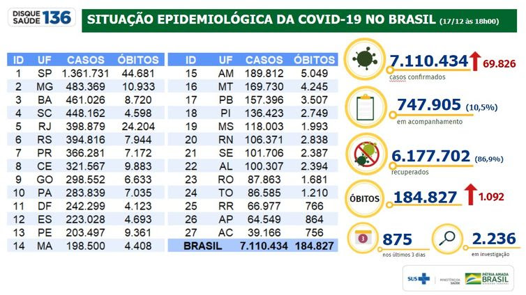 17/12/2020/Divulgação/Ministério da Saúde Situação epidemiológica da covid-19 no Brasil 17/12/2020