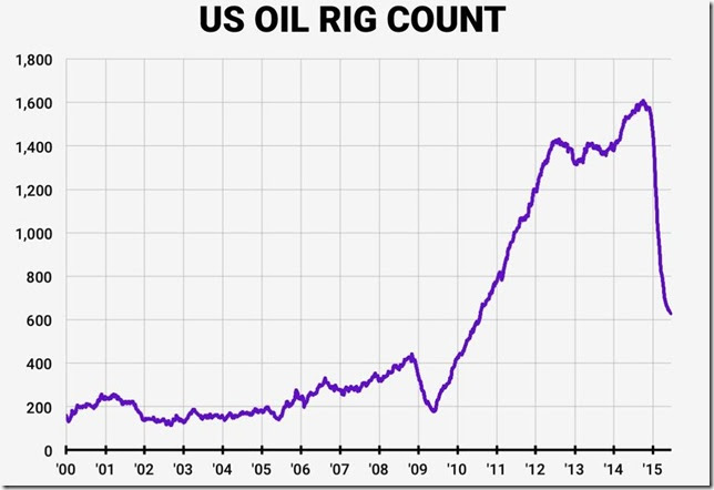 oil rig count June 26 2015