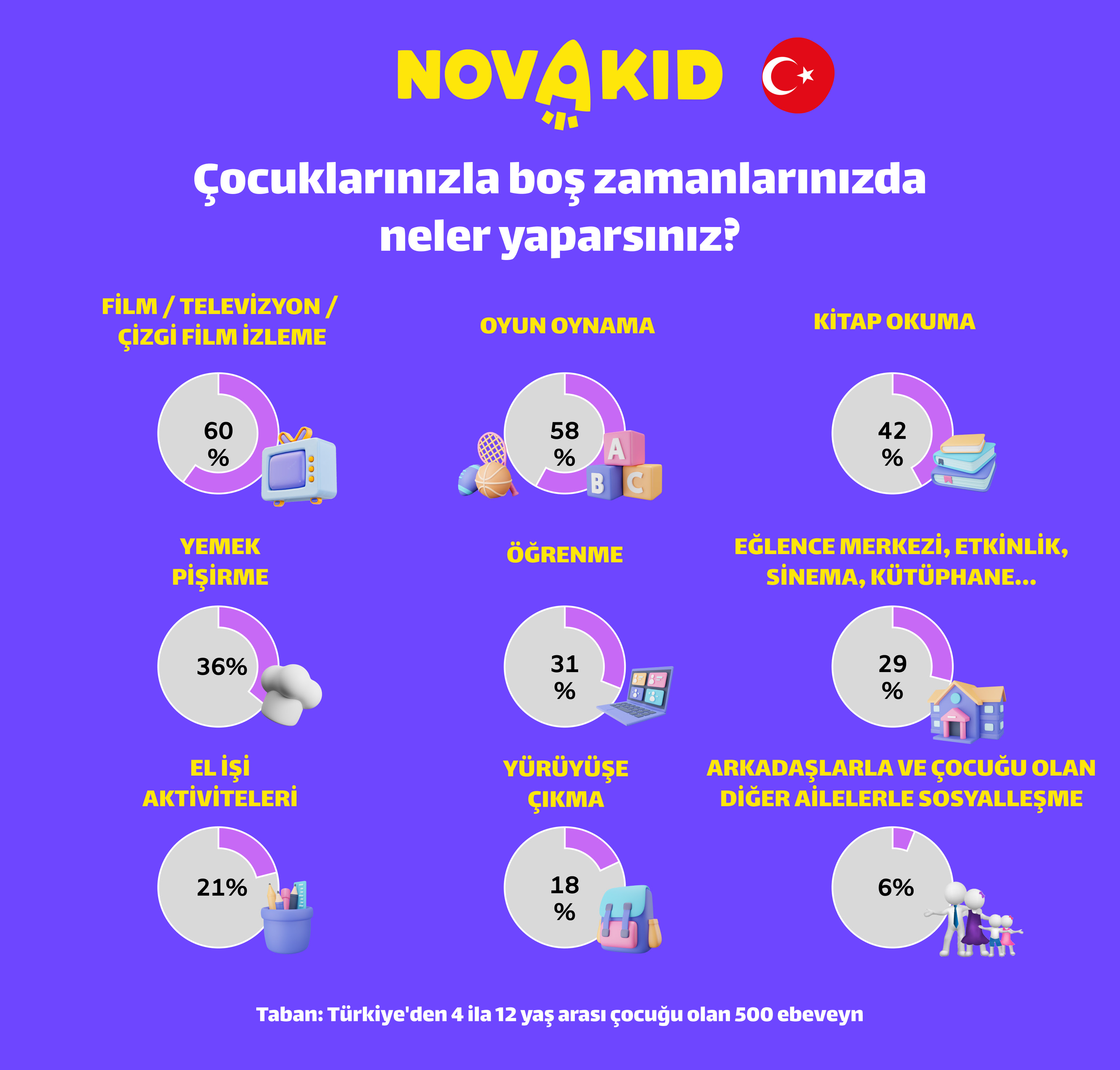 İnfografik: Çocuklarla vakit geçirmek için favori aktiviteler