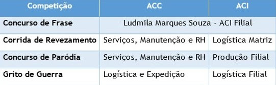 Fazer uma espécie de quiz na SIPAT é uma das formas mais legais de fazer  todos os profissionais interag… em 2023