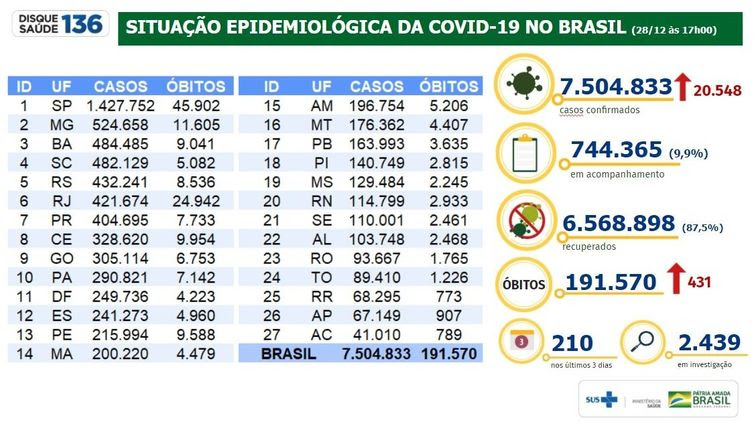 Ministério da Saúde Situação Epidemiológica da Covid-19 no Brasil/28.12.2020