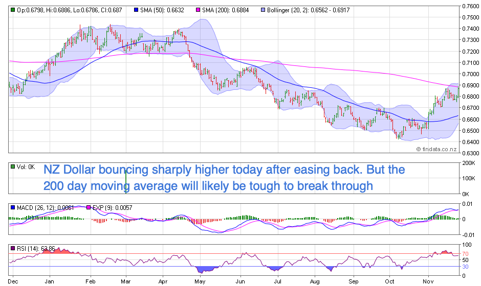 NZ Dollar Chart NZ Dollar Chart