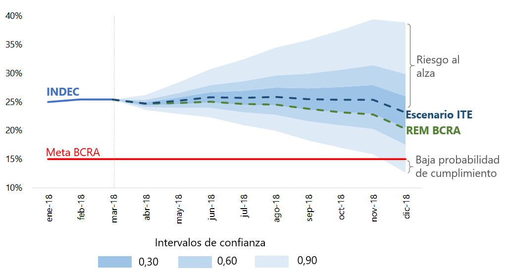 Se da por descontado el incumplimiento de las nuevas metas de inflación ...