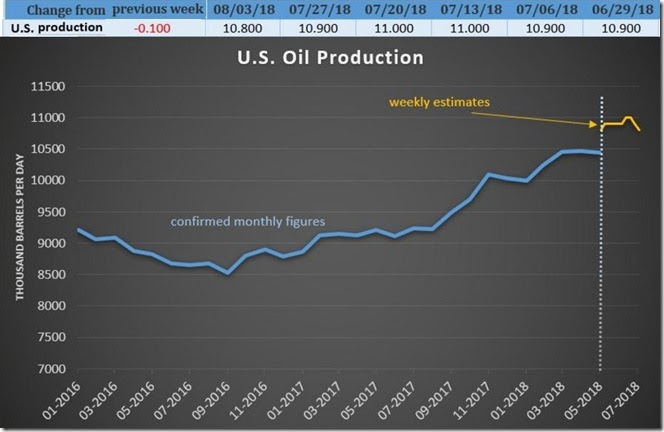 August 10 2018 oil production thru Aug 3rd