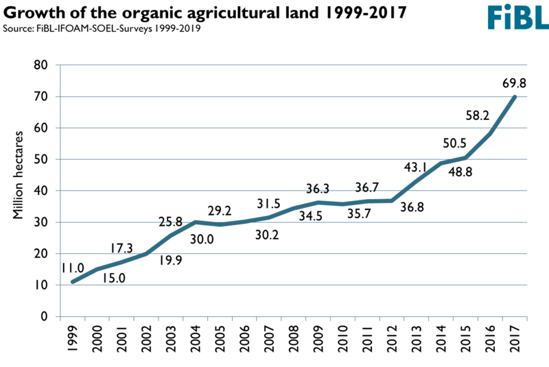 Growth of organic land chart