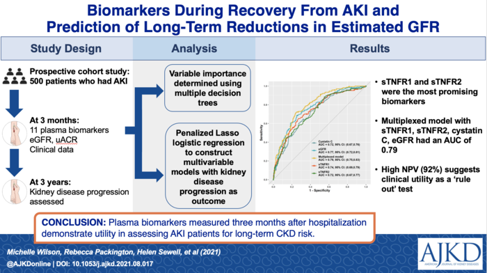 Biomarkers During Recovery From AKI and Prediction of Long-term Reductions in Estimated GFR