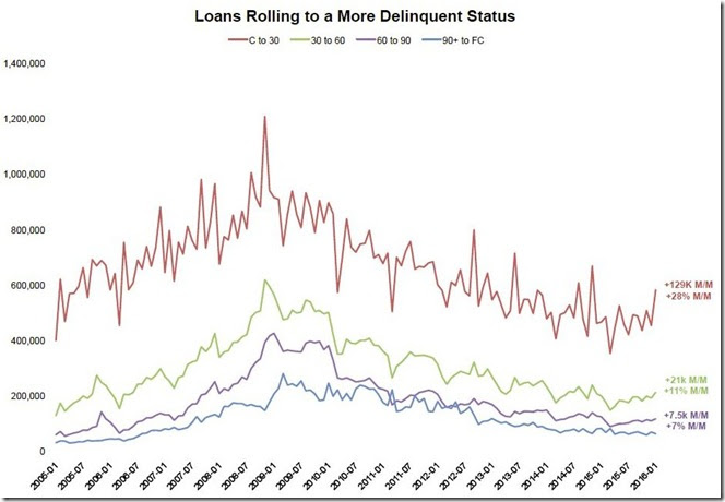 January 2016 LPS loans rolling to a more delinquent status