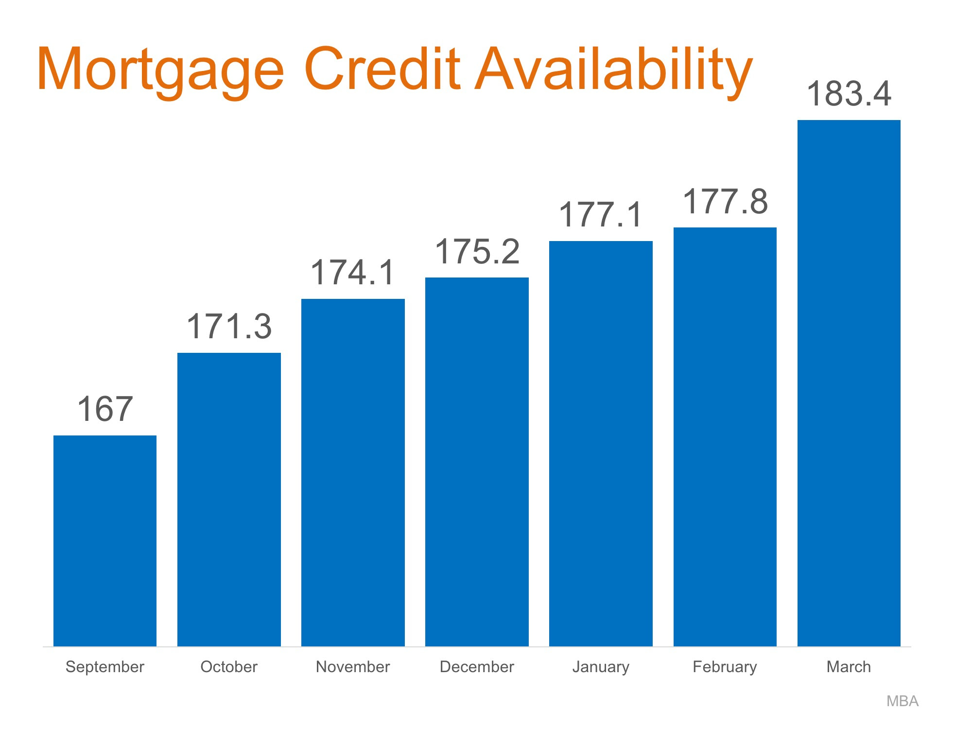 Home Mortgages: Rates Are Up And Requirements Easing